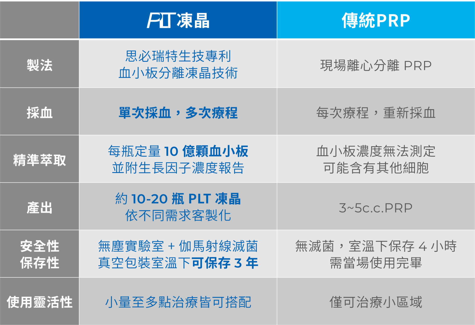 PLT凍晶與傳統PRP比對表
