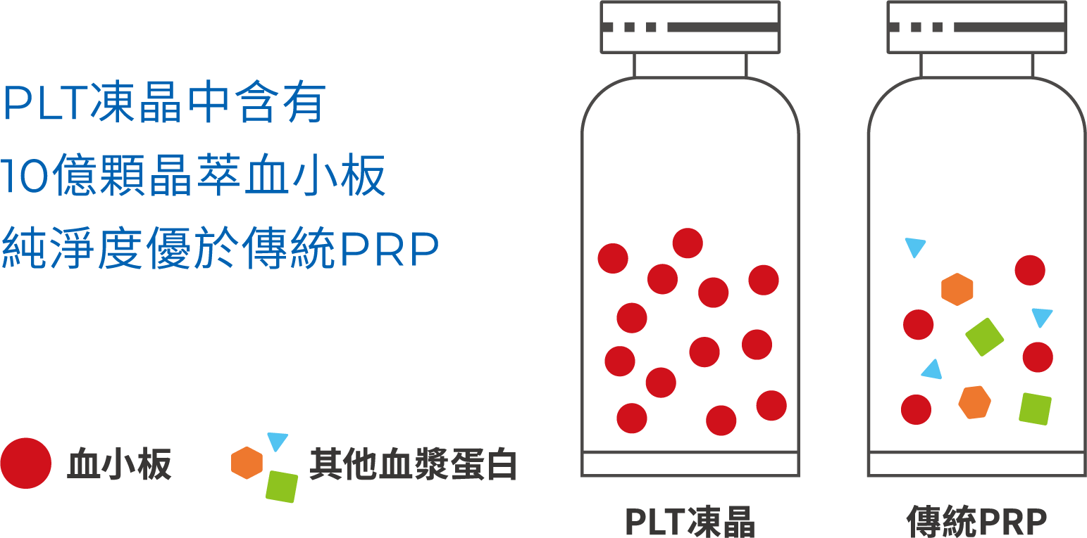 PLT凍晶每瓶定量10億顆血小板