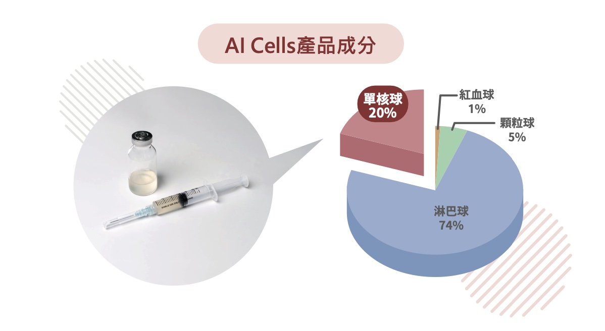 PCP 流程與產品成分