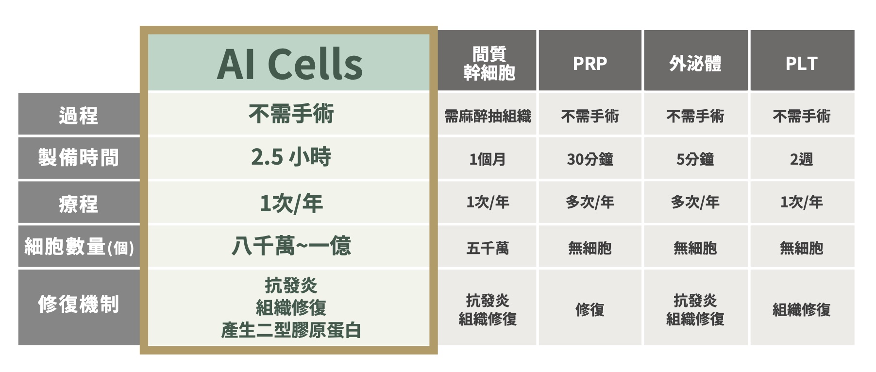 AI Cells 與其他療法比較表