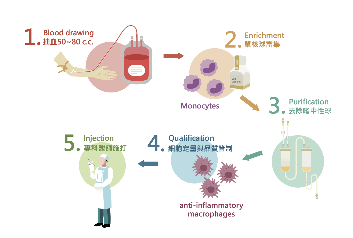 PCP / AI Cells 主視覺